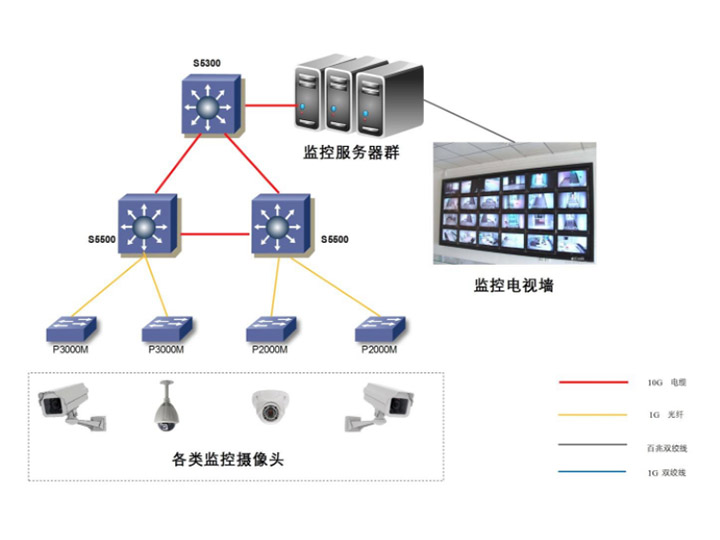 視頻監(jiān)控系統(tǒng)